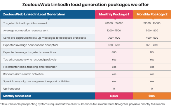 LinkedIn Lead Generation packages